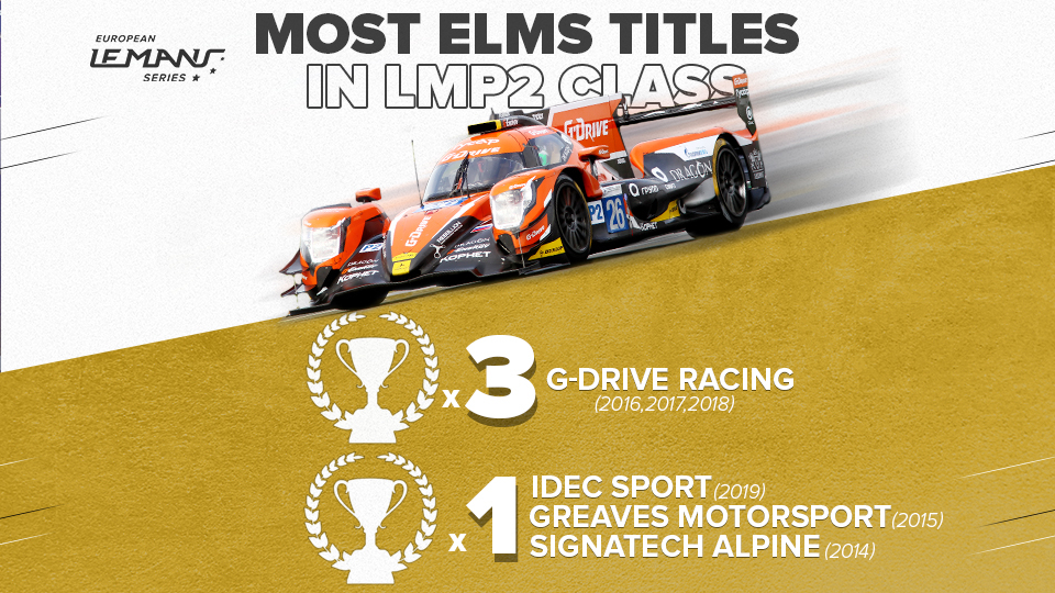 TBT: Which LMP2 teams were the most successful in the ELMS modern era