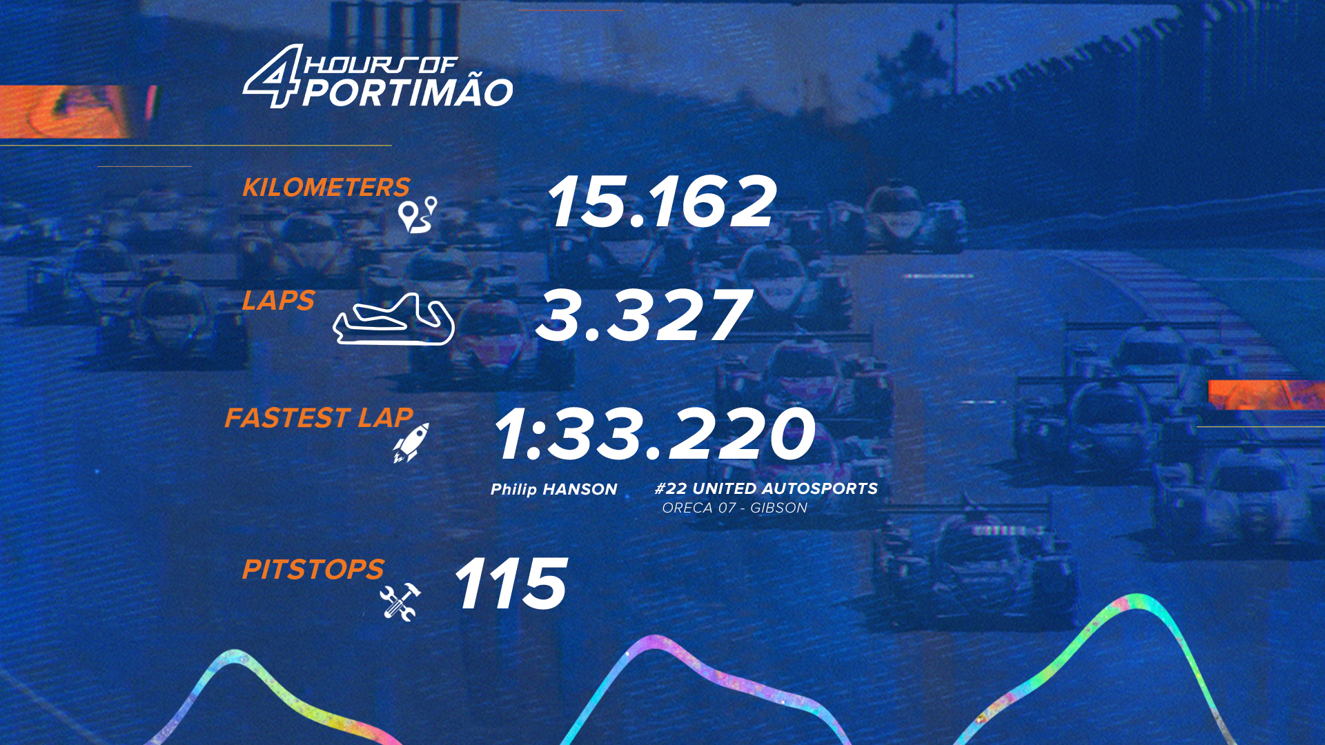 Les 4 Heures de Portimão en chiffres